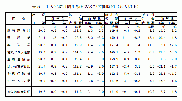 1人平均月間出勤日数及び労働時間（5人以上）