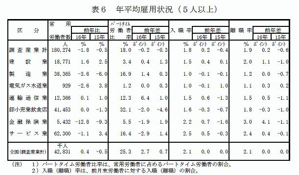 年平均雇用状況（5人以上）