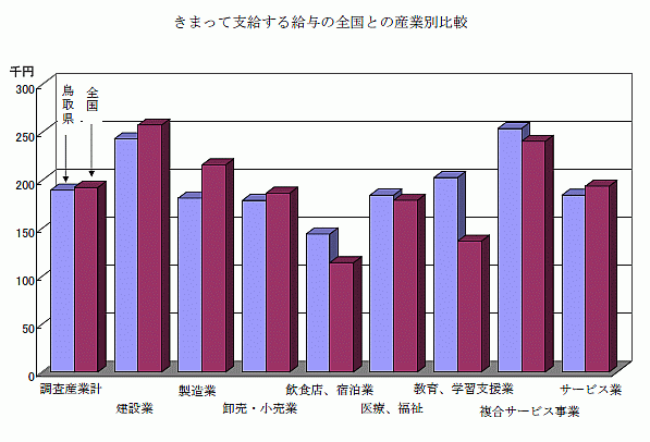 きまって支給する給与の全国との産業別比較