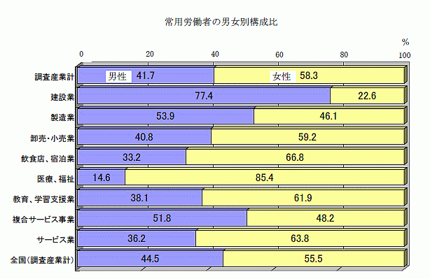 常用労働者の男女別構成比