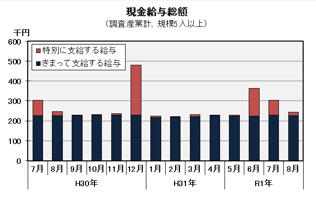 現金給与総額の推移