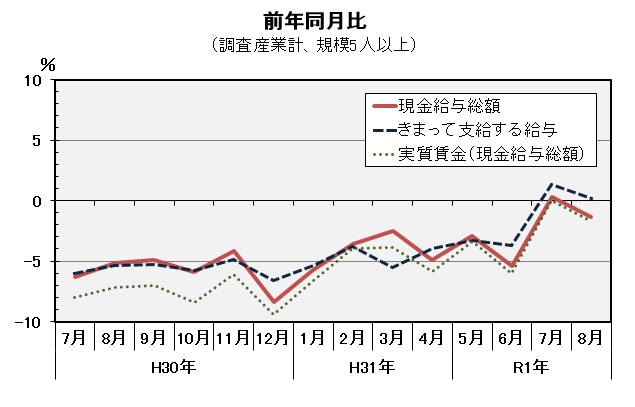 現金給与総額前年比の推移