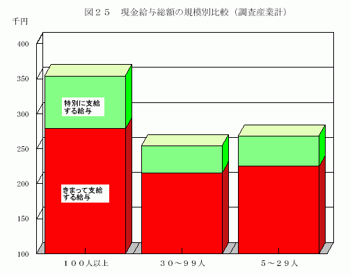 現金給与総額の規模別比較（調査産業計）1