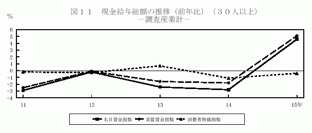 現金給与総額の推移（前年比）（30人以上）