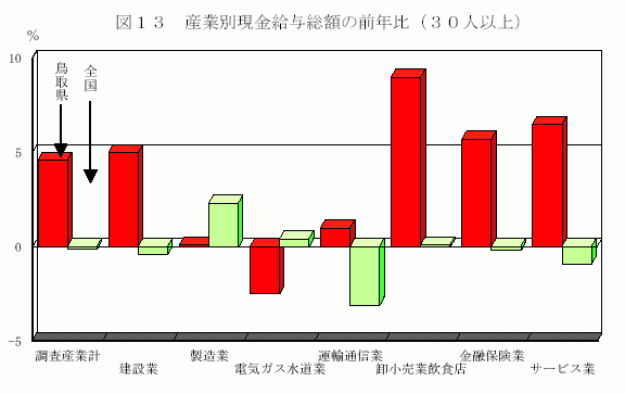 産業別現金給与総額の前年比（30人以上）