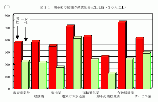 現金給与総額の産業別男女別比較（30人以上）1