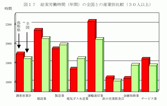 総実労働時間（年間）の全国との産業別比較（30人以上）