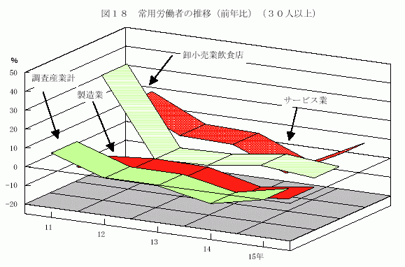 常用労働者の推移（前年比）（30人以上）