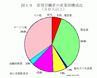 常用労働者の産業別構成比（30人以上）