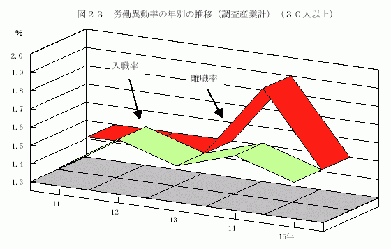 労働異動率の年別の推移