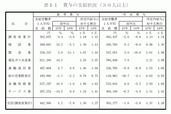 賞与の支給状況（30人以上）