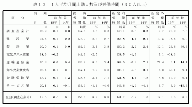 1人平均月間出勤日数及び労働時間（30人以上）