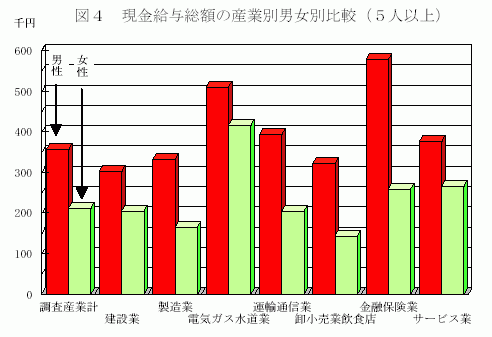 現金給与総額の産業別男女別比較（5人以上）1