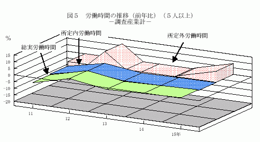 労働時間の推移（前年比）（5人以上）