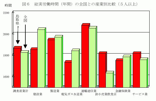 総実労働時間（年間）の全国との産業別比較（5人以上）