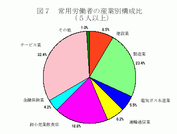 常用労働者の産業別構成比（5人以上）