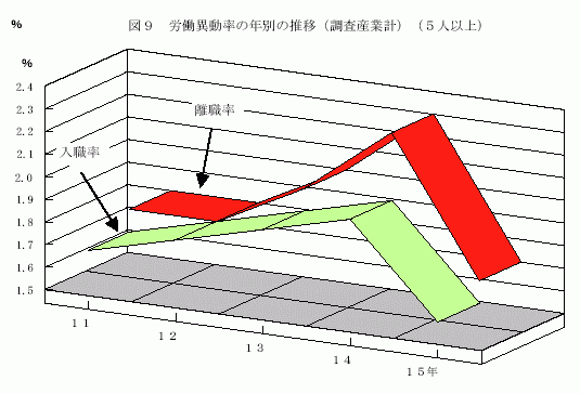 労働異動率の年別の推移