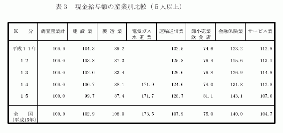 現金給与額の産業別比較（5人以上）