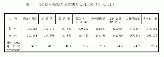 現金給与総額の産業別男女別比較(5人以上)2
