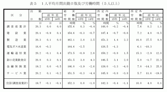 1人平均月間出勤日数及び労働時間（5人以上）