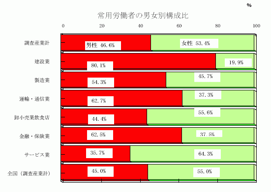 常用労働者の男女別構成比