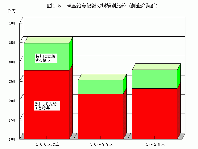 現金給与総額の規模別比較（調査産業計）1