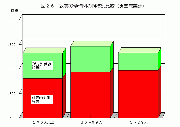 総実労働時間（年間）の規模別比較（調査産業計）