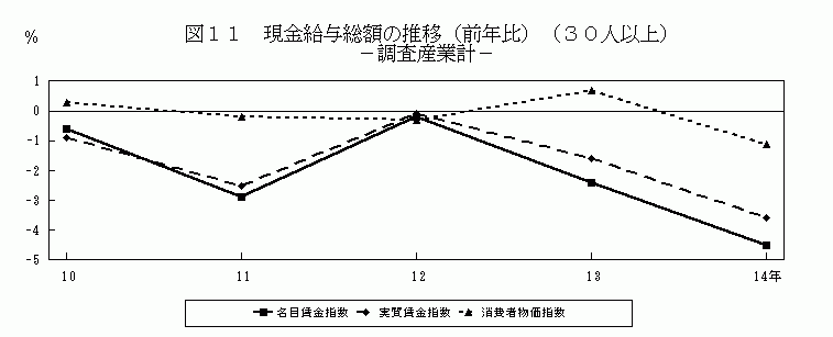 現金給与総額の推移（前年比）（30人以上）