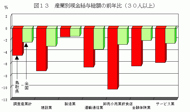 産業別現金給与総額の前年比（30人以上）