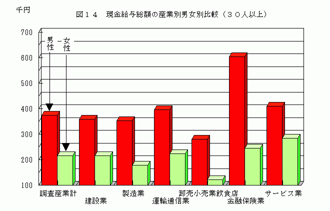 現金給与総額の産業別男女別比較(30人以上)1