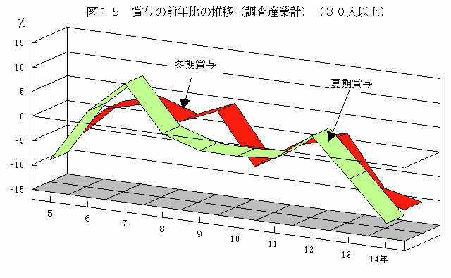 賞与の前年比の推移（調査産業計）（30人以上）