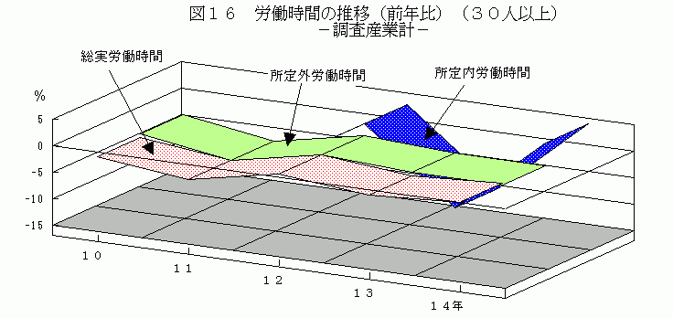 労働時間の推移（前年比）（30人以上）