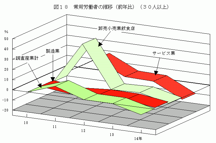 常用労働者の推移(前年比)(30人以上)