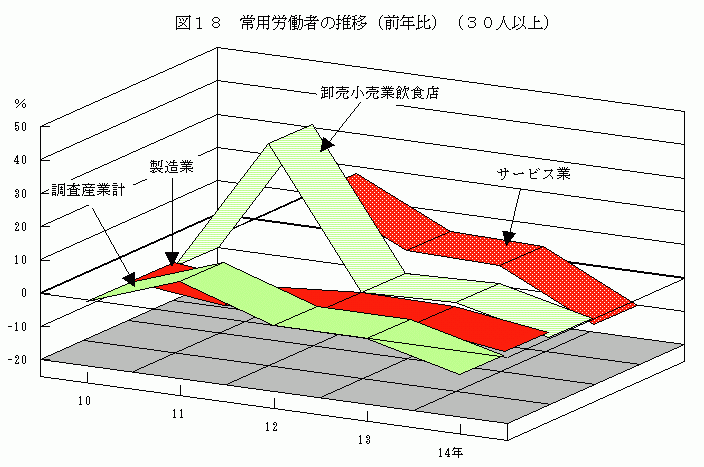 常用労働者の推移（前年比）（30人以上）