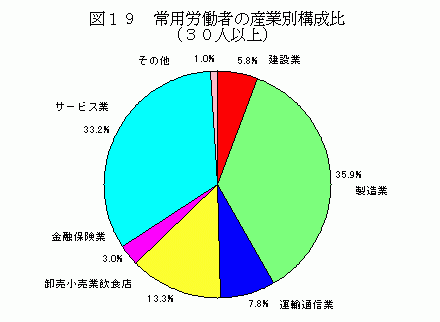 常用労働者の産業別構成比（30人以上）