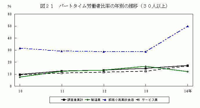 パートタイム労働者比率の年別の推移（30人以上）