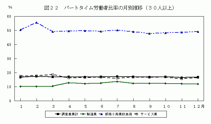 パートタイム労働者比率の月別の推移（30人以上）