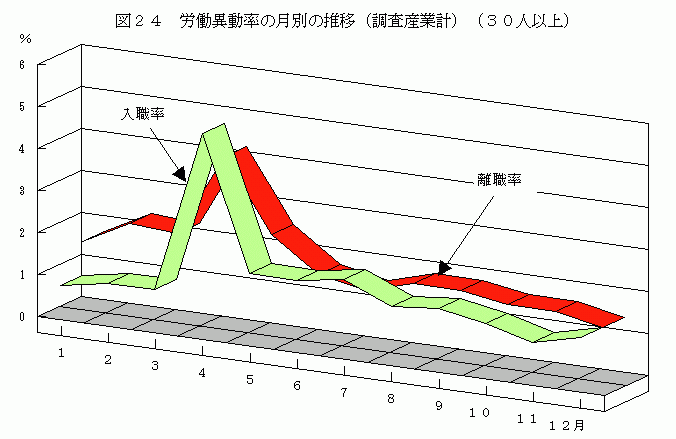 労働異動率の月別の推移（調査産業計）（30人以上）