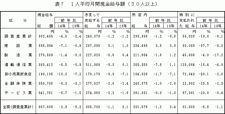 1人平均月間現金給与額(30人以上)