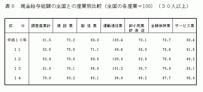 現金給与総額の全国との産業別比較（全国の各産業＝100）（30人以上）