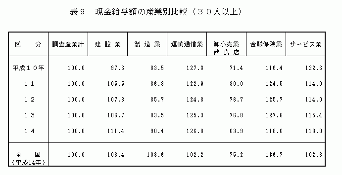 現金給与額の産業別比較（30人以上）