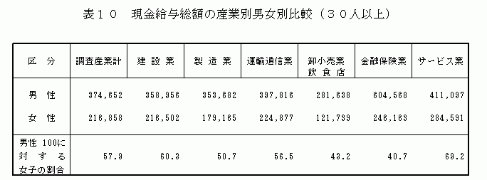 現金給与総額の産業別男女別比較（30人以上）2