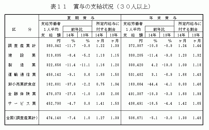 賞与の支給状況（30人以上）