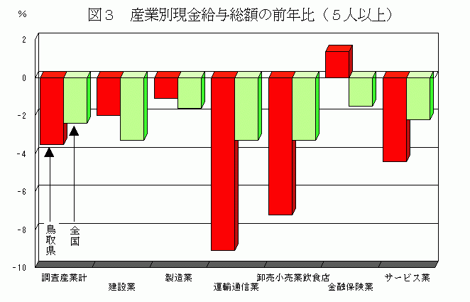 産業別現金給与総額の前年比（5人以上）