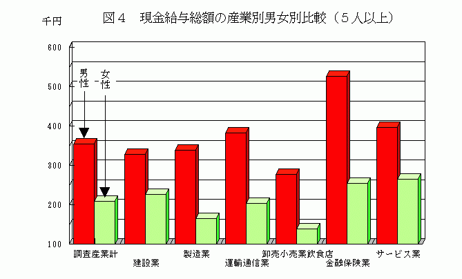 現金給与総額の産業別男女別比較（5人以上）1