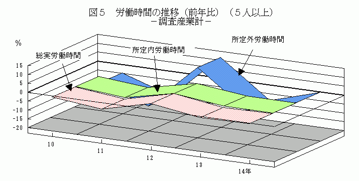 労働時間の推移(前年比)(5人以上)