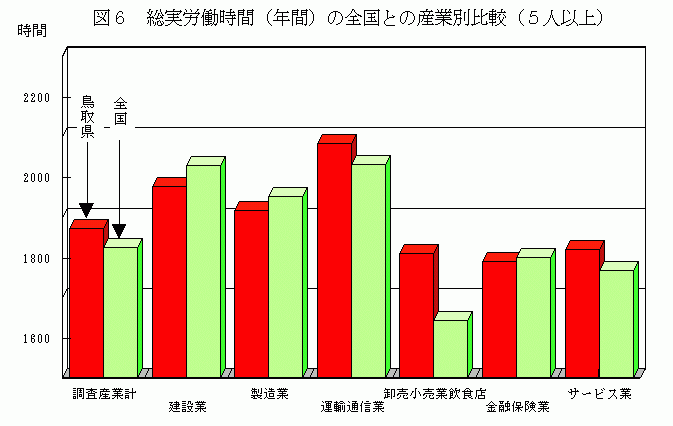 総実労働時間（年間）の全国との産業別比較（5人以上）