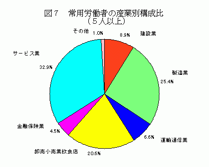 常用労働者の産業別構成比（5人以上）