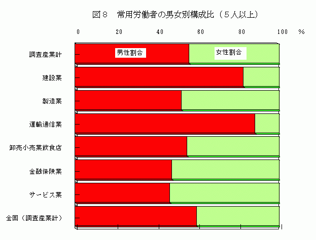 常用労働者の男女別構成比(5人以上)