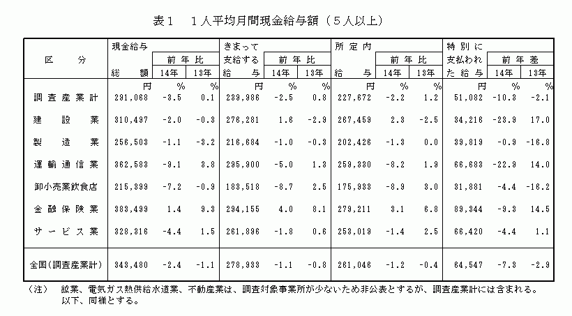 1人平均月間現金給与額（5人以上）